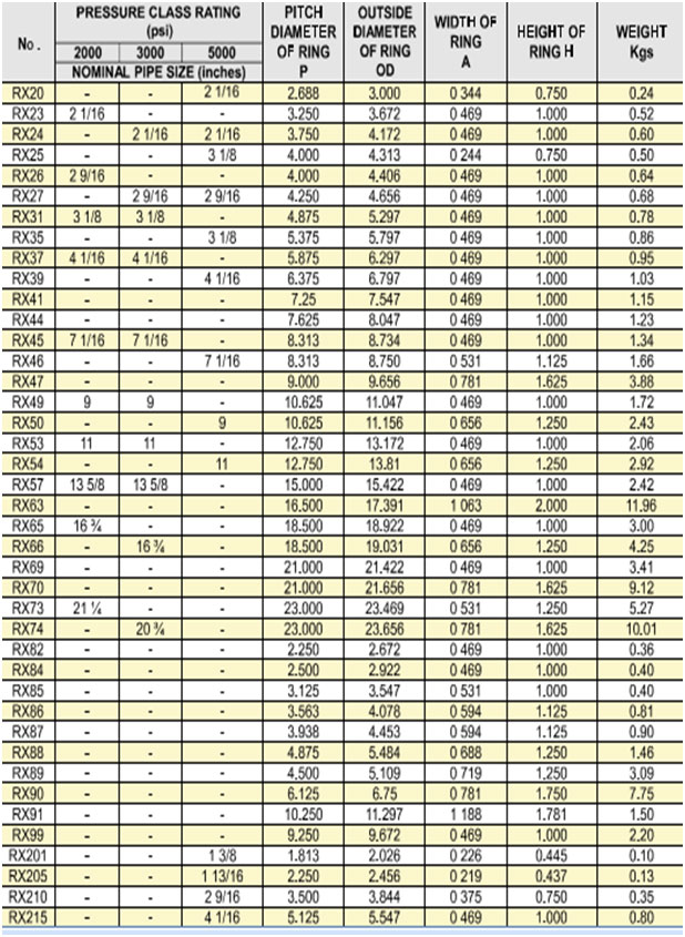 Ring Joint Gasket Chart