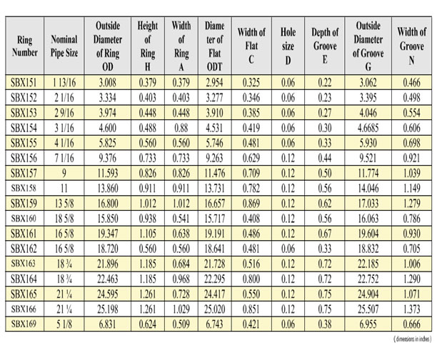 Ring Joint Gasket Chart